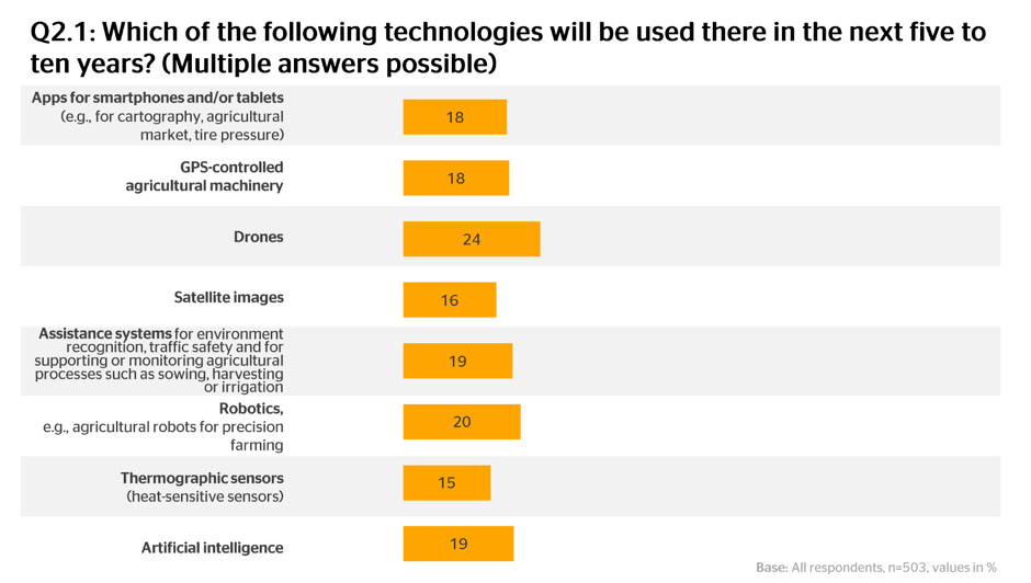 Q2.1: Looking at your farm: Which of the following technologies will be used there in the next five to ten years? 