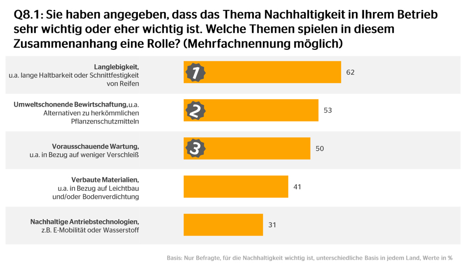 Q8.1: Sie haben angegeben, dass das Thema Nachhaltigkeit in Ihrem Betrieb sehr wichtig oder eher wichtig ist. Welche Themen spielen in diesem Zusammenanhang eine Rolle?