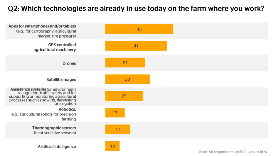Q2: Which technologies are already in use today on the farm where you work? 