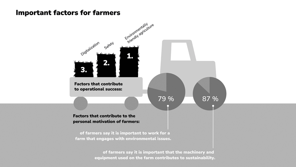 Important Factors for Farmers