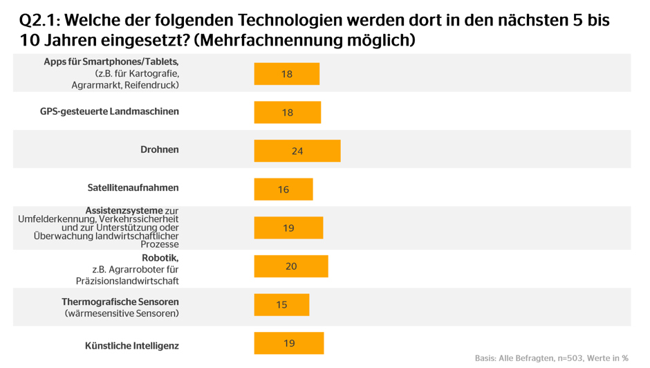 Q2.1: Welche der folgenden Technologien werden dort in den nächsten 5 bis 10 Jahren eingesetzt?
