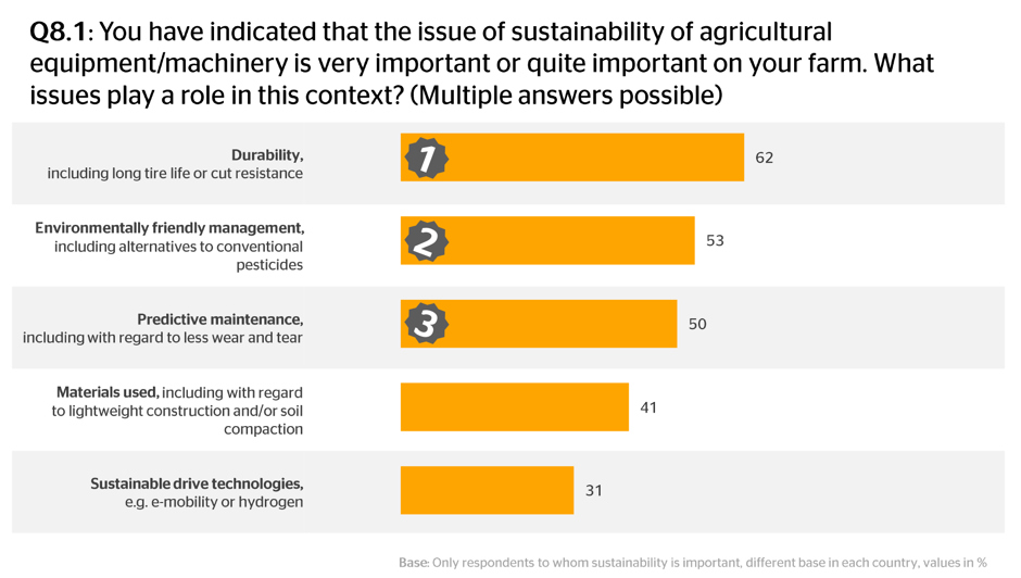 Q8.1: You have indicated that the issue of sustainability of agricultural equipment/machinery is very important or quite important on your farm. What issues play a role in this context?