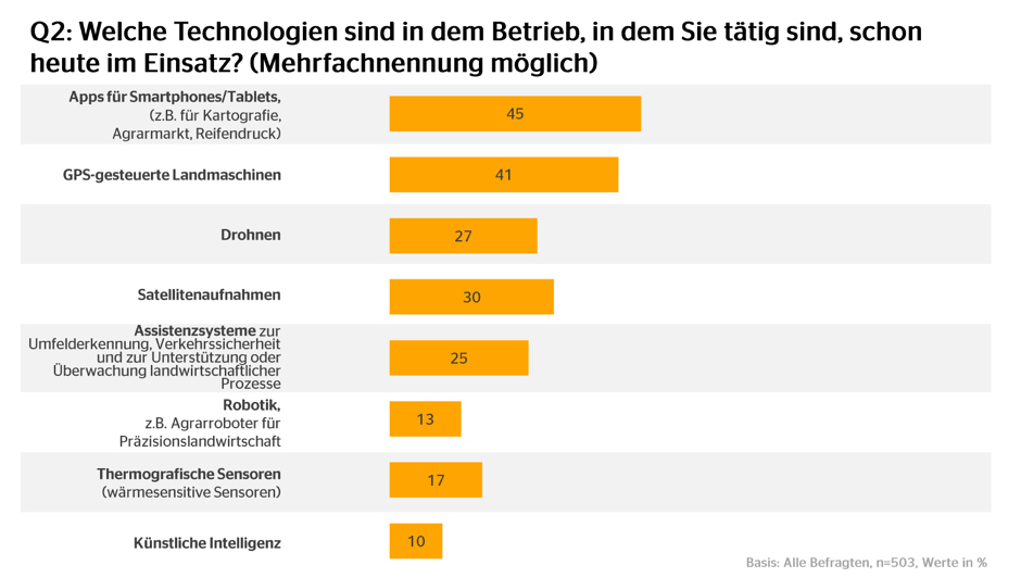 Q2: Welche Technologien sind in dem Betrieb, in dem Sie tätig sind, schon heute im Einsatz?