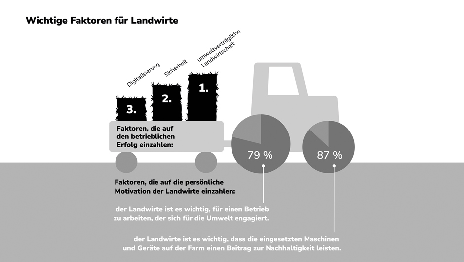 Wichtige Faktoren für Landwirte